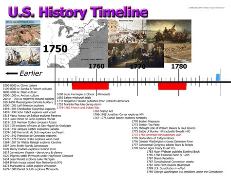 Creativity in Minnesota | American history timeline, Teaching american ...