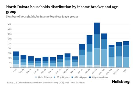 North Dakota Median Household Income By Age - 2024 Update | Neilsberg