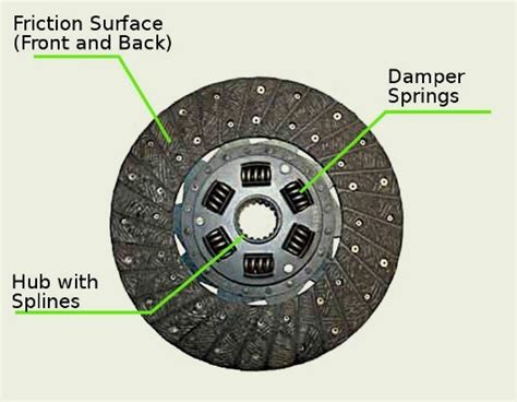 Clutch Friction Materials Explained - Organic, Kevlar, Ceramic, etc.