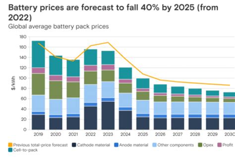 EV battery prices set to fall below $99/kWh ...