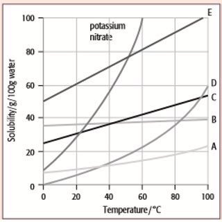 Solubility Curves (solutions, examples, activities, experiment, videos)