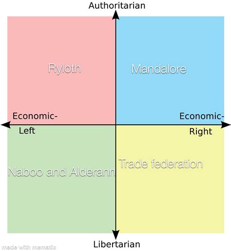 Star Wars meets the compass : r/PoliticalCompassMemes