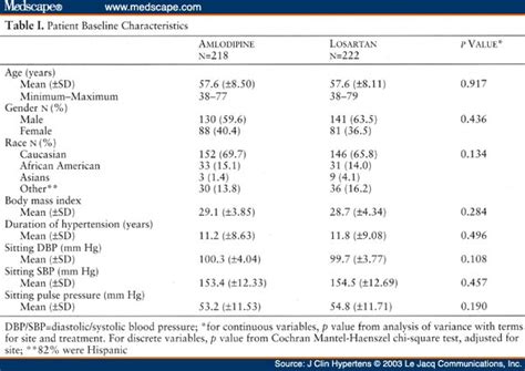 Losartan Conversion Chart