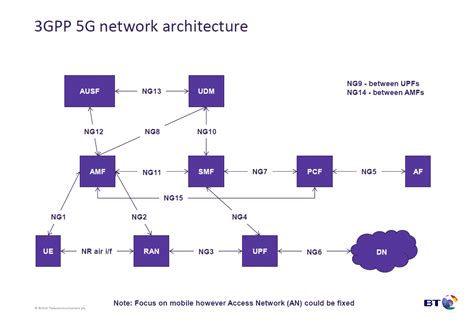 The 3G4G Blog: 5G Network Architecture and Design Update - Jan 2017