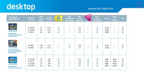 Intel's 3rd Generation 22nm Ivy Bridge Desktop and Mobile Processors Officially Detailed