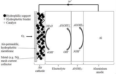 Aluminium-Air Battery | Engineering | University of Southampton