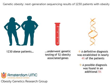 Genetic obesity: next-generation sequencing results of 1230 patients ...