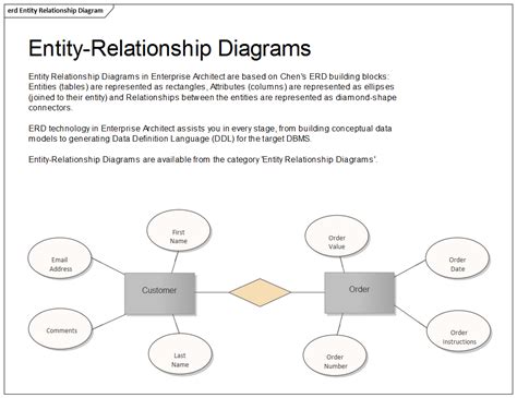 Data Model Data Design Entity-relationship E-r Data Model An