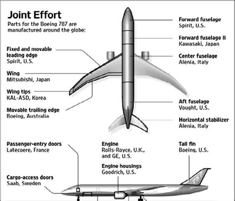 2 Manufacturing Sites for Boeing 787 Parts | Download Scientific Diagram