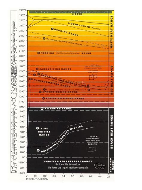 Heat Treatment Chart