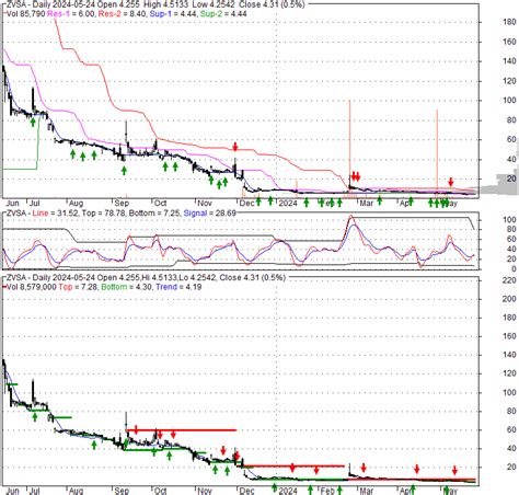 ZVSA - ZyVersa Therapeutics, Inc. | Stock Quote, Technical Analysis ...