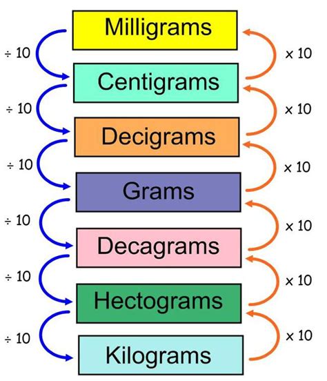 Units of Mass conversion chart