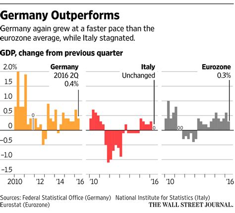 German Economic Growth Beats Expectations but Remains Subdued - WSJ