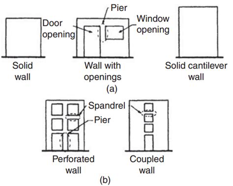 Shear Walls - Types of Shear Wall and its Efficiency - The Constructor