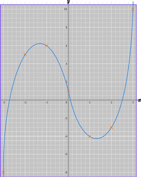 Cubic Graph - GCSE Maths - Steps, Examples & Worksheet