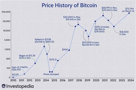 Bitcoin Monthly Returns | A Closer Look at its Performance