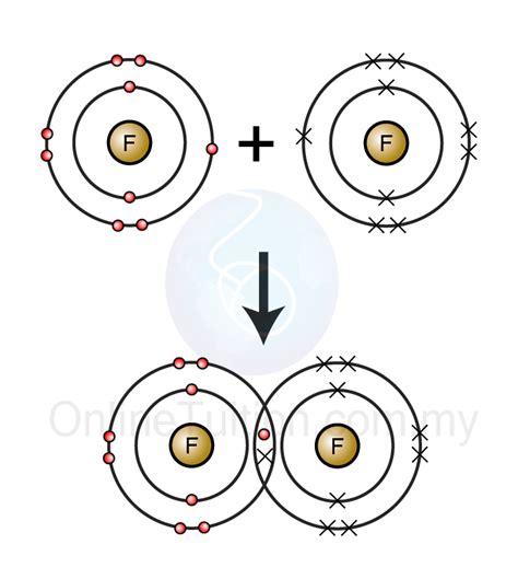 Covalent Bonding - SPM Chemistry