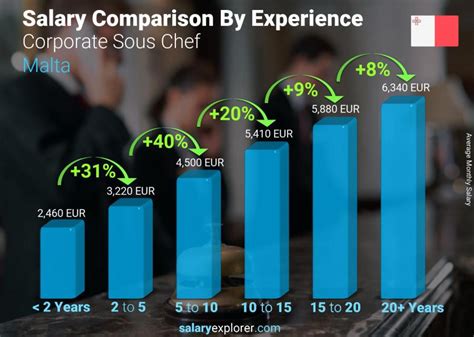 Corporate Sous Chef Average Salary in Malta 2023 - The Complete Guide