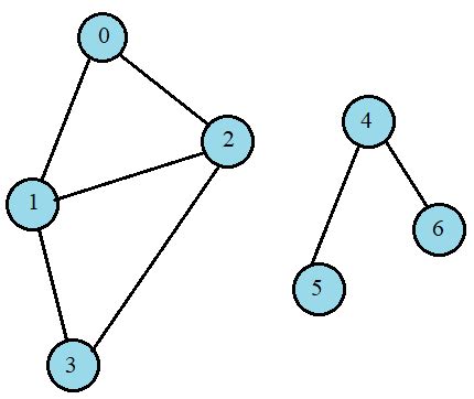 BFS in Disconnected Graph - Coding Ninjas