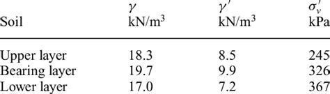 Effective overburden pressure on the soil. | Download Scientific Diagram