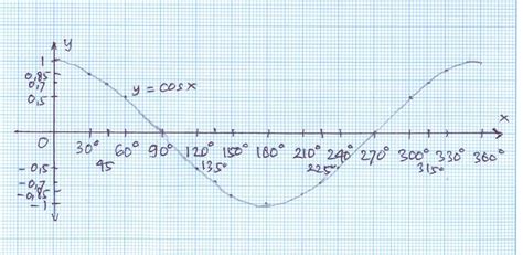 Grafik Fungsi sin x, cos x, tan x, cotan x, sec x, dan cosec x (Bagian ...