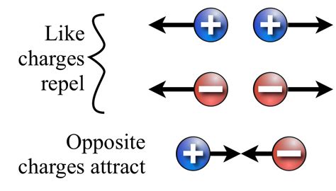 Basic Properties of Electric Charge - Study Material for IIT JEE ...