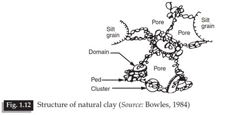 Soil Structure | What is Soil structure? - Civil learners