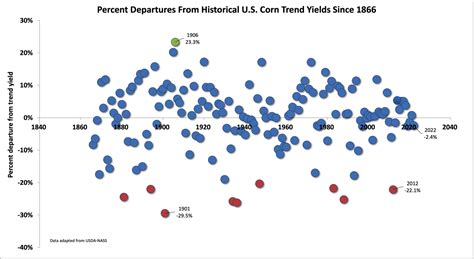 Historical Corn Grain Yields in the U.S. (Purdue University)