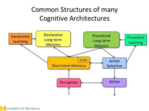 Laird ibm-small | Cognitive science, Cognitive system, Brain models