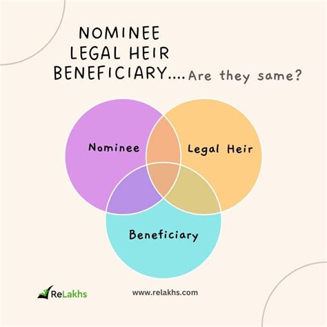 Are Nominee, Legal Heir & Beneficiary the same? | Differences