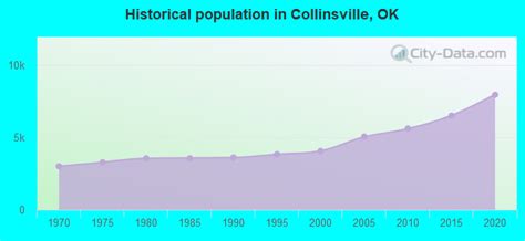 Collinsville, Oklahoma (OK 74021) profile: population, maps, real ...