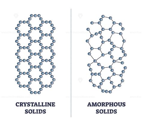 Crystalline versus amorphous solids with material structure outline diagram | Crystalline solid ...