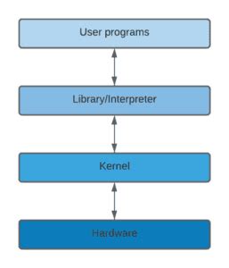 What’s the Difference Between User and Kernel Modes? | Baeldung on Computer Science