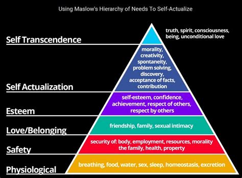 Five Levels Of Maslow's Hierarchy Of Needs