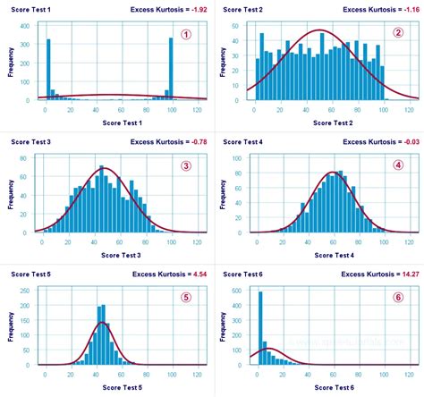 Kurtosis (Statistics) - Quick Tutorial