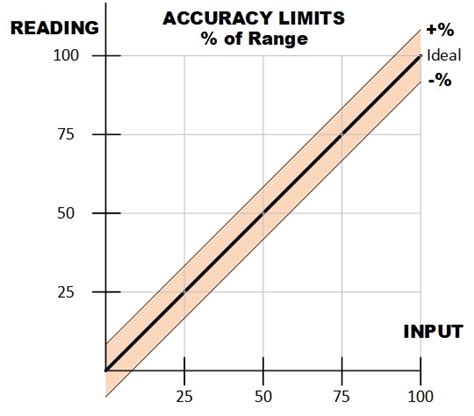 Calculating Meter Accuracy | Meter Accuracy Specifications