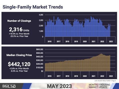 Las Vegas Housing Market Update - June 2023