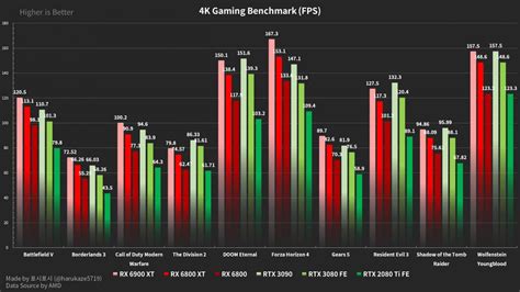 AMD Posts New Radeon RX 6800 XT and 6900 XT Benchmarks, mostly beating ...