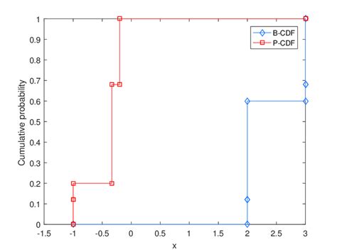 The CDF of the value of the game given in Table 1 with respect to the... | Download Scientific ...