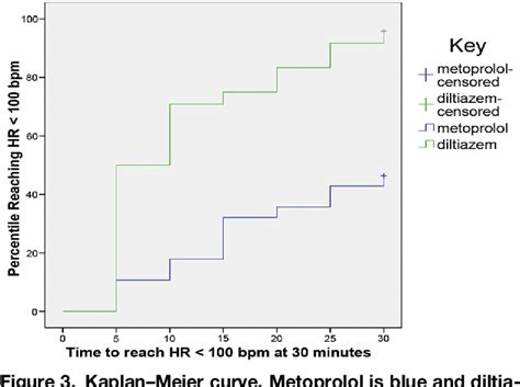 Figure 1 from Diltiazem vs. Metoprolol in the Management of Atrial Fibrillation or Flutter with ...