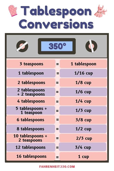 Tablespoon Conversion Measurements in 2021 | Baking chart, Tablespoon ...