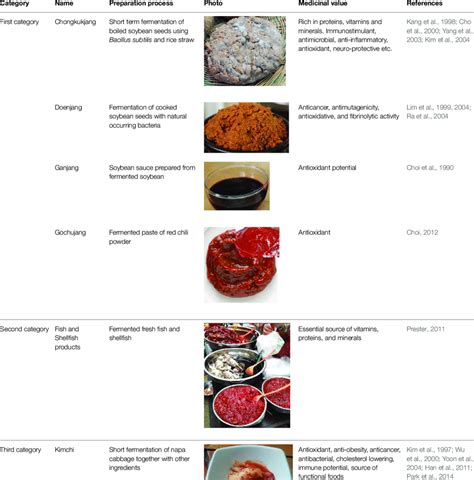 | Different types of fermented food available in the Korean peninsula... | Download Table