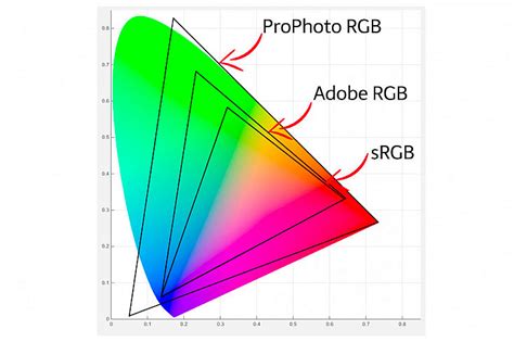 sRGB, Adobe RGB, ProPhoto RGB… ¿Qué son los Espacios de Color?