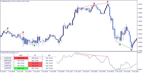 MT4 RSI Divergence Indicator (Scanner)