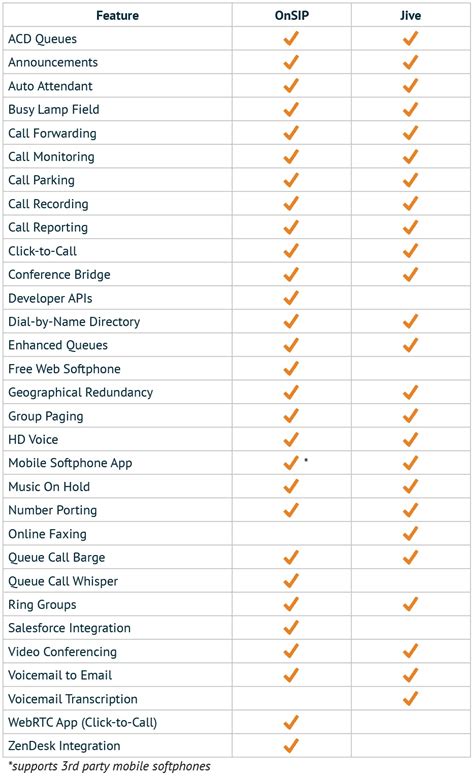 Business VoIP Providers Comparison: OnSIP Versus Jive - Pricing ...