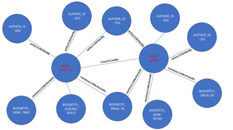 A part of the extracted knowledge graph 3.4 Knowledge graph embedding... | Download Scientific ...