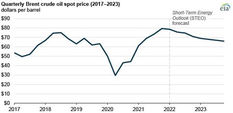 EIA forecasts crude oil prices will fall in 2022 and 2023 | Air Freight ...