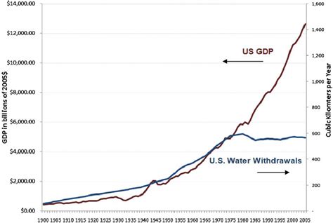 US gross domestic product (GDP) in 2005 dollars from 1900 to 2005 (left ...