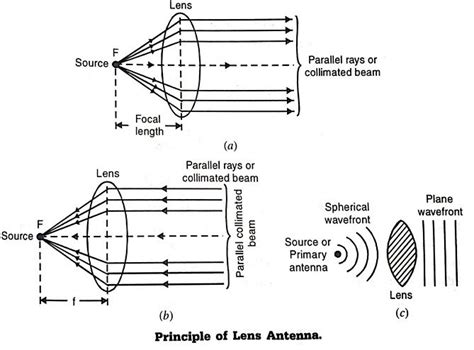 Lens Antenna-Working, advantages, disadvantages and applications - Easy Electronics