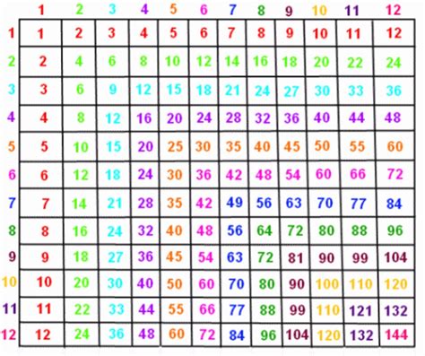 12 Multiplication Chart & Worksheets | Activity Shelter